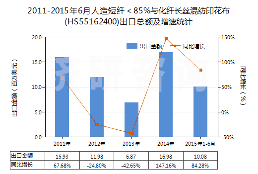 2011-2015年6月人造短纖＜85%與化纖長絲混紡印花布(HS55162400)出口總額及增速統(tǒng)計(jì)